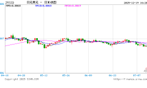 分析： 市场焦点已从日本央行加息转向植田和男新闻发布会