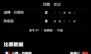 原创 
            先胜张本智和，再灭法国超新星！排名113国乒小将3-2晋级男单16强