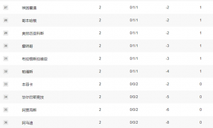 欧冠早报：巴萨遭巴黎逆转绝杀 曼联无资格但参与度拉满