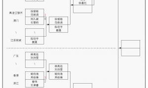原创 
            全运会乒乓球：混双8强已出其2！世界冠军错失赛点被逆转，头号种子险胜过关