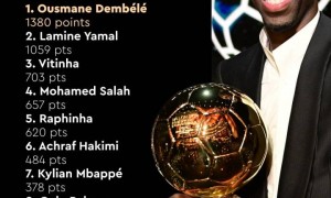 金球奖得分：登贝莱以巨大优势问鼎 姆巴佩落后其超1000分