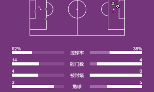 欧冠-马丁内利破门萨卡建功 加布里埃尔伤退阿森纳2-0迎2连胜