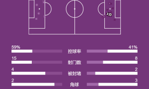 英超-芒特进球赛斯科连场破门 阿莫林50场曼联2-0黑猫