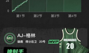 季前赛-格林22分坎宁安空砍26+6+6 雄鹿胜活塞