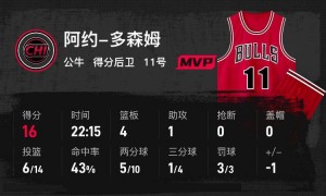 季前赛-莫布利领衔骑士3人得分20+ 仍不敌公牛