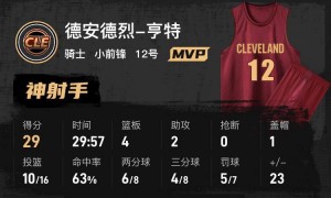 米切尔29+6+6亨特29分 骑士擒公牛砍4连胜