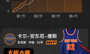 唐斯28+12布伦森19+7 尼克斯击败篮网4连胜