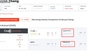 原创 
            四星高中生！张博源出战美高赛事砍25分6板2助 冲击NBA有戏吗？