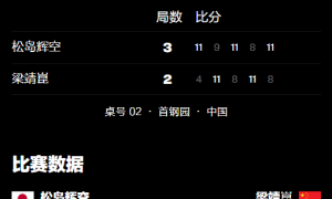 原创 
            WTT中国大满贯：梁靖崑出局！苦战不敌18岁日本小将，无缘晋级8强