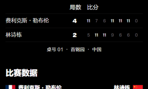 原创 
            WTT中国大满贯：林诗栋出局！3连败输小勒布伦，无缘卫冕男单冠军