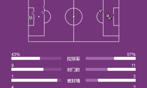 英超-舍什科处子球B费失点 曼联1-3不敌布伦特福德
