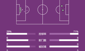 法甲-K77破门李刚仁造红牌+助内维斯绝杀 巴黎3-2里昂