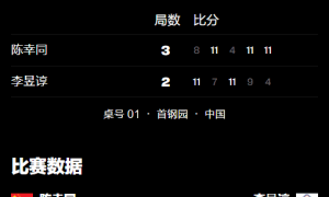 原创 
            WTT中国大满贯：国乒险被爆冷！陈幸同苦战5局逆转，绝地反击晋级