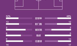意甲-普利西奇错失点球莱奥痛失良机 尤文0-0战平米兰