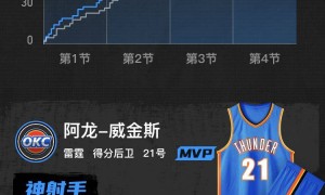 原创 
            季前赛-威金斯23+6三球11分 雷霆主力缺阵大胜黄蜂