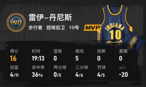 原创 
            季前赛-爱德华兹17分西卡14+3 步行者加时胜森林狼