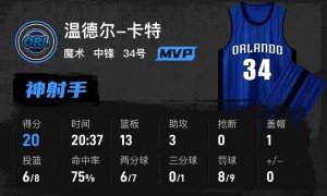 季前赛-马克西17分卡特20+13 76人不敌魔术