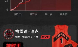 季前赛-莫格博绝杀普理查德19分 猛龙险胜凯尔特人