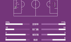 英超-基耶萨87分钟扳平恩凯提亚读秒绝杀 利物浦1-2水晶宫