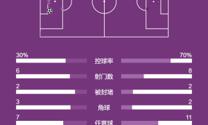 英超-哈兰德制胜球多纳鲁马扑单刀 曼城1-0布伦特福德