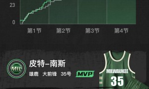 原创 
            季前赛-字母哥缺阵韦尔18+13 雄鹿轻取热火