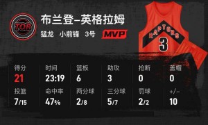 季前赛-英格拉姆21分萨博尼斯19分 猛龙胜国王