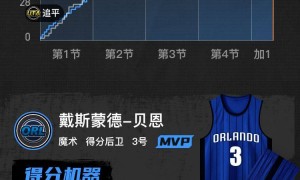 贝恩绝杀班凯罗23+9+9 乔治27+9魔术加时险胜爵士