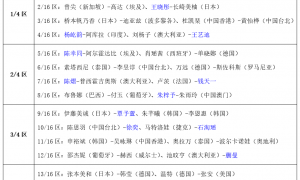 原创 
            WTT中国大满贯：孙颖莎开门红！3-1胜日本世界冠军，晋级32强