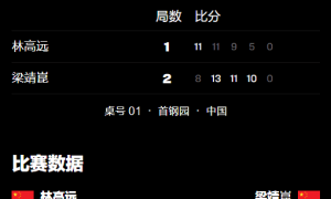 原创 
            WTT中国大满贯：首位国乒主力出局！林高远苦战4局败北，梁靖崑逆转晋级