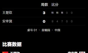 原创 
            WTT中国大满贯：王楚钦打疯了！再轰3-0横扫韩国名将，迎战日本劲敌