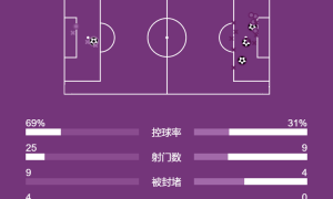 西甲-姆巴佩传射维尼修斯双响+造红 皇马3-1胜10人黄潜