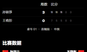 原创 
            WTT中国大满贯：孙颖莎大获全胜！3-0击败队友，轻松晋级8强