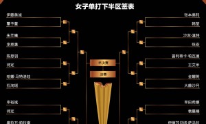 WTT中国大满贯女单签表：孙颖莎首轮对阵平野美宇