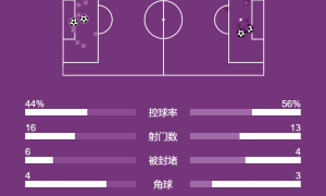 欧冠-哈兰德双响戴尔点射绝平 曼城客场2-2摩纳哥