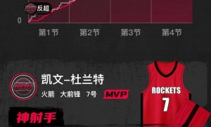 季前赛-杜兰特10中7砍下20分 火箭140-127爵士