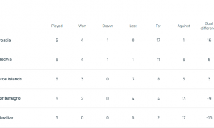 世预欧积分榜：西法葡英全胜领跑 意大利基本进附加赛