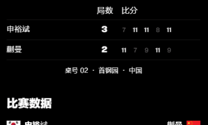 原创 
            中国大满贯：世界第4一胜难求！蒯曼2-3申裕斌遭遇交手三连败出局