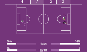 英超-哈兰德2射1传努内斯破门 曼城5-1伯恩利暂列第6
