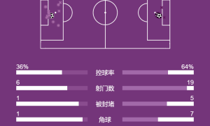 意甲-普利西奇传射德布劳内破门 米兰2-1那不勒斯登顶