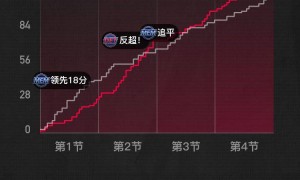 原创 
            季前赛-坎宁安20+4杰罗姆16分 活塞胜灰熊