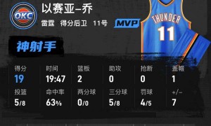 季前赛-亚历山大16+1+5乔19+2 雷霆主场胜黄蜂