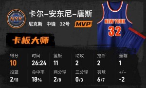 季前赛-爱德华兹17分兰德尔16分均空砍 尼克斯加时擒狼