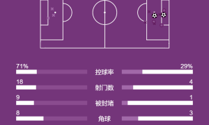 英超-赖斯建功萨卡点射 阿森纳2-0西汉姆迎各赛事4连胜