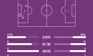 德甲-迪亚斯2射1传凯恩破门 拜仁3-0法兰克福6连胜领跑