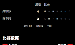 原创 
            WTT中国大满贯：国乒巅峰对决！孙颖莎4-2陈幸同，晋级女单决赛