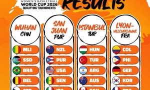 中国女篮世界杯预选赛赛程出炉：7天5场 首战马里