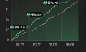 季前赛-杰伦布朗21分怀特16+10 凯尔特人擒熊