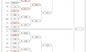 原创 
            WTT中国大满贯：女单8强出炉！国乒4人晋级，王艺迪“复仇”桥本帆乃香