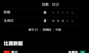 原创 
            复仇前世界第1失败！陈熠0-3不敌朱雨玲，遭遇交手三连败止步16强