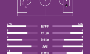 法甲-门德斯任意球姆巴佩弟弟弑旧主绝平 巴黎1-1里尔
